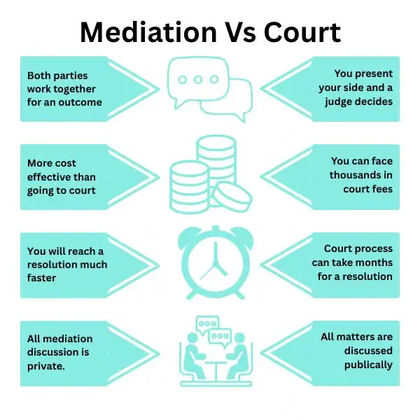 Why Try Family Mediation Slough - graphic of mediation vs court.